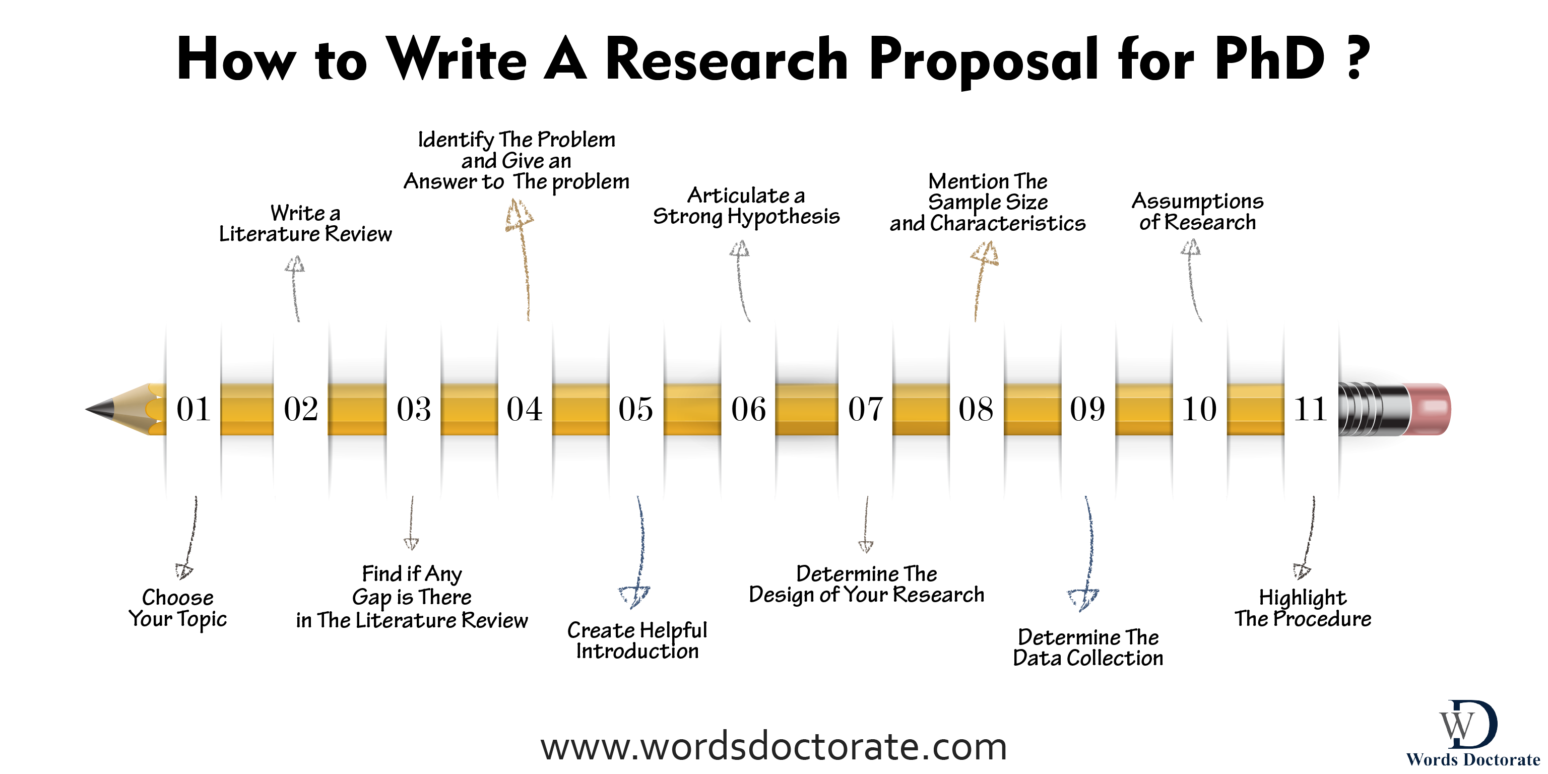 how to write a phd concept
